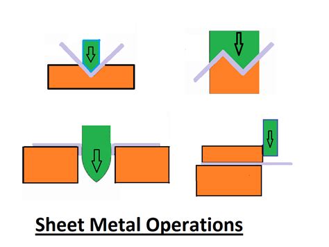 sheet metal operations with diagrams|forming operation in sheet metal.